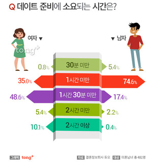 두근두근 설레이는 데이트…일주일에 몇 번 만날까