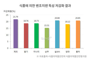 자연 발생 발암물질 ‘벤조피렌’ 독성 낮추는데 효과적인 식품은?