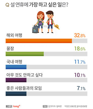 설 연휴에 가장 하고 싶은 일?… 2위 &#39;꿀잠&#39;