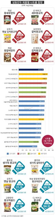 냉동만두 속 나트륨 얼마나 많을까? 주요 제품 나트륨 함량 비교