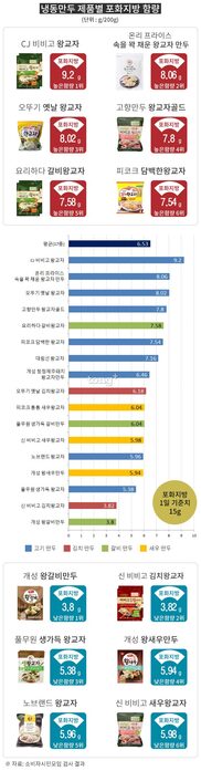 냉동만두 속 포화지방 얼마나 많을까? 주요 제품 포화지방 함량 비교
