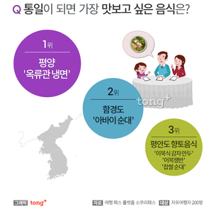 통일되면 가장 맛보고 싶은 음식은?