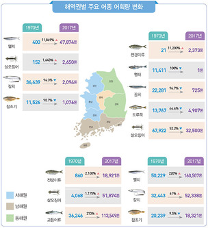 높아진 한반도 수온에 ‘고등어, 멸치’ 늘고, ‘명태, 꽁치’ 줄었다!