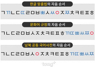 [궁금한 우리말] ‘ㄱㄴㄷㄹ’ 한글 자음, 옛날에는 이 순서가 아니었다!