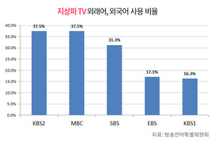 세계화 시대, 외래어·외국어 사용 이대로 괜찮습니까?