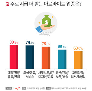 알바 사장님 78.6%, &#39;시급 더 챙겨주는 알바생 있다&#39;…이유는?