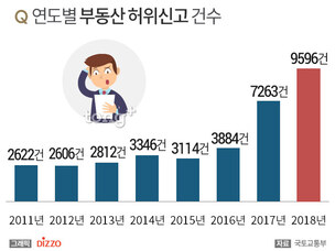 지난해 부동산 실거래 허위 신고 총 9596건…전년比 32%↑