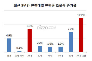 20대 청년층·70대 이상 노령층서 급증한 ‘조울증’, 그 이유는?