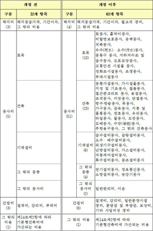 아파트 분양가 공시항목 기존 12개→62개로 대폭 확대