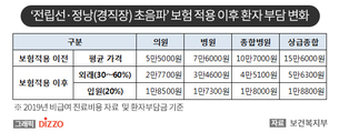 ‘전립선 초음파’ 9월부터 건강보험 적용…3분의 1 수준으로 검사비 경감