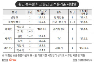산업부, ‘19년도 으뜸 효율 가전제품 환급 사업 23일 개시