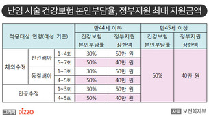 난임치료시술 지원, 사실혼 부부까지 확대된다