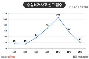 가을 행락철 수상레저 안전관리 실시…안전장비 미착용 등 집중 단속