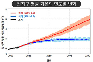 기후변화 가속화 빨라졌다! 21세기 말 기온 5.2℃, 강수량 10% 증가 전망