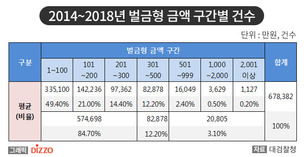 새해부터 벌금미납자 사회봉사 대체 300만원→500만원으로 상향