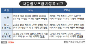 무공해차 보조금 체계, 성능·환경성 중심으로 개편