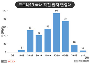 하루 반나절 만에 277명 증가! ‘코로나19’ 22일 확진자 433명 껑충...확진자 연령대는?