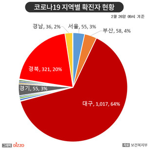 [종합] 전일 대비 449명 증가! 27일, ‘코로나19’ 지역별 발생 현황