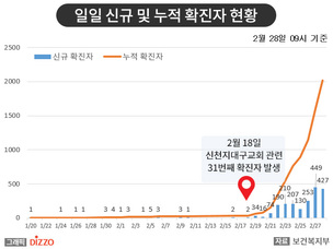 [속보] 확진자 256명 추가, 2천 명 넘어섰다! 28일 09시, ‘코로나19’ 국내 발생 현황