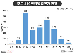 [종합] 2,022명 확진! 28일 ‘코로나19’ 연령별·지역별 현황은?