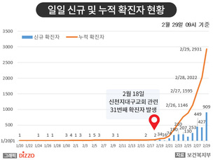 [속보] 1일 역대 최대 909명 확진! 29일 09시 ‘코로나19’ 국내 발생 현황
