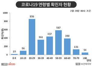 [종합] 2,931명 확진! 29일, ‘코로나19’ 지역·연령별 등 발생 현황
