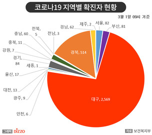 [종합] 국내 확진자 3,526명 중 대구 73%! 3월 1일, ‘코로나19’ 지역별 발생 현황