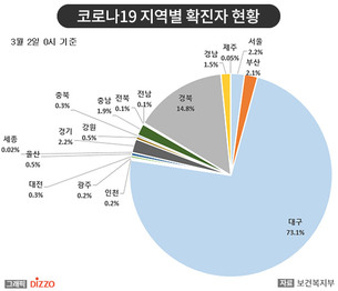 [종합] 2일 686명 신규 확진, 총 4,212명! ‘코로나19’ 지역별 발생 현황