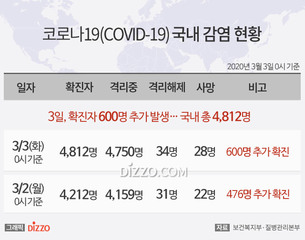 [그래픽종합] 3일 0시 기준 &#39;코로나19&#39; 확진자 600명·사망 6명↑...국내 총 4,812명