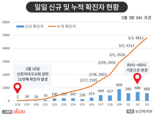 [속보] 신규 확진 600명, 사망 6명 추가! 3일, ‘코로나19’ 국내 발생 현황
