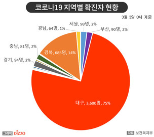 3일, 대구·경북 지역 ‘코로나19’ 증가세 여전…신규 확진자 87% 대구에서 발생