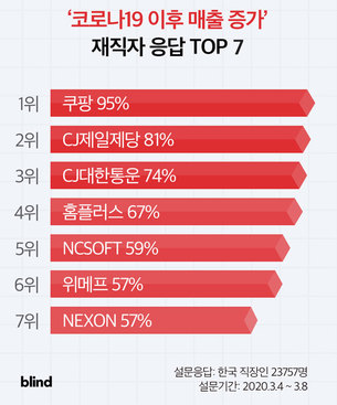 직장인 60% 코로나19로 회사 매출 줄어… 매출 급증 회사 1위 ‘쿠팡’, 상위 7곳은?