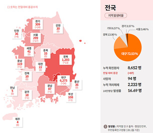 [종합] 해외유입 확진 86명 중 50명은 유럽에서 입국! 20일 ‘코로나19’ 발생 현황