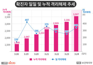 [종합] 신규 확진자 중 해외유입 사례 증가! 24일 ‘코로나19’ 발생 현황