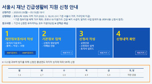 오늘(30일)부터 시작되는 코로나19 ‘서울시 재난긴급생활비’, 신청방법은?