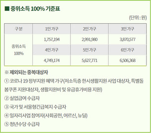 재난긴급생활비 지원 기준이 되는 ‘중위소득’이란?