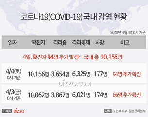 [그래픽종합] 4일 국내 &#39;코로나19&#39; 확진자 10,156명...확진자 94명·사망 3명↑