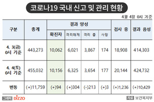 [속보] 94명 추가, 총 10,156명! 4월 4일, ‘코로나19’ 국내 발생 현황