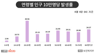 [종합] 유행 장기화 전망에 사회적 거리 두기 2주 연장! 4월 4일 ‘코로나19’ 발생 현황