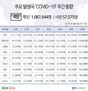 4일 미국, &#39;코로나19&#39; 확진자 27만명 넘어…이탈리아·스페인 11만명↑·독일·프랑스·이란 등 주요국 현황