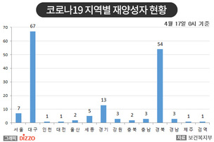 [종합] 재양성 사례 163건 ‘20대, 대구 지역’ 많아…4월 17일 ‘코로나19’ 발생 현황
