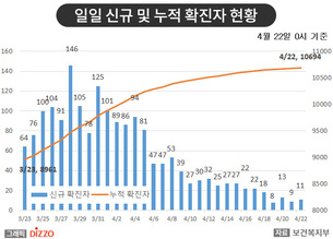 [종합] 코로나19 완치 후에도 바이러스 검출 가능…4월 22일 ‘코로나19’ 발생 현황