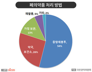 가정 폐의약품 배출 편해진다! 약국·보건소·주민센터 등 수거지 확대