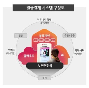 ‘얼굴로 결제?!’…LG CNS, IT 신기술 접목한 ‘안면인식 결제’ 서비스 선보여