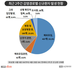 [종합] 최근 5일새 신규 확진자 10명 내외로 안정세…4월 23일 ‘코로나19’ 발생 현황