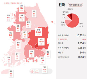[종합] 신규 확진 14명, 재양성자 9명…4월 28일 ‘코로나19’ 발생 현황