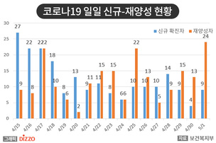[종합] 신규 확진자 9명, 재양성자 24명! 5월 1일 ‘코로나19’ 발생 현황