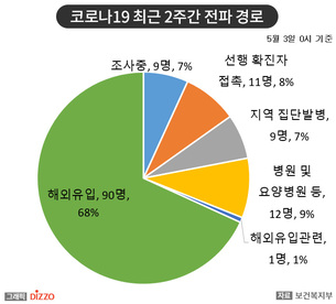 [종합] 신규 확진 13명 중 지역 발생 사례 3명, 재양성자 5명! 5월 3일 ‘코로나19’ 발생 현황
