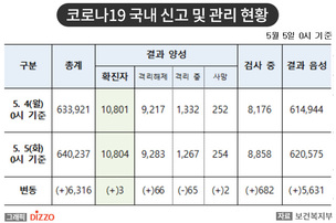 [속보] 3명 추가, 총 10,804명! 5월 5일 ‘코로나19’ 국내 발생 현황