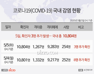 [그래픽] 5월 5일 국내 &#39;코로나19&#39; 확진자 10,804명...확진자 3명·사망 2명